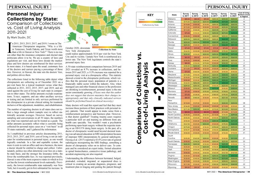 Personal Injury Collections by State: Comparison of Collections vs. Cost of Living Analysis 2011-2021